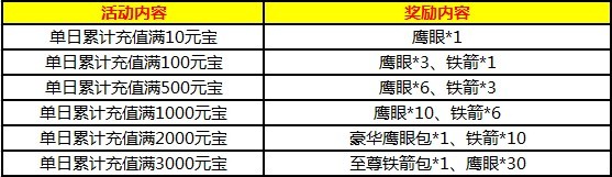 clip_image010.jpg 说明: E:张亚楠\南帝北丐2游戏活动公告\7-2活动奖励内容\鹰眼铁箭超值7.2.jpg